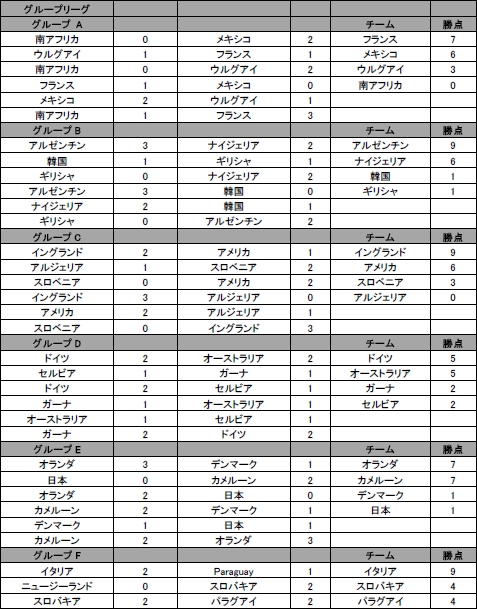 画像ギャラリー No.005のサムネイル画像 / 「2010 FIFA World Cup South Africa」を使った全試合のシミュレーション結果が，日本語で確認可能に