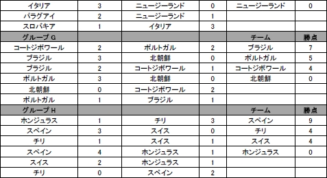画像ギャラリー No.006のサムネイル画像 / 「2010 FIFA World Cup South Africa」を使った全試合のシミュレーション結果が，日本語で確認可能に