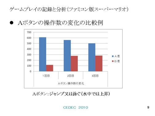 画像ギャラリー No.002のサムネイル画像 / [CEDEC 2010]「スーパーマリオ」の上ボタンはなぜ押される？　ゲームプレイの記録からゲームの本質に迫る，立命館大学上村研究室の研究報告