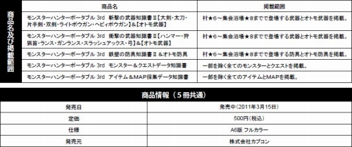 画像ギャラリー No.001のサムネイル画像 / 「MHP 3rd」知識書シリーズ第2弾＆「モバイルアイルー村」データ本が発売中
