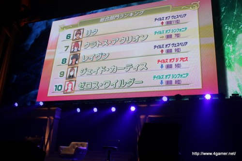 画像ギャラリー No.020のサムネイル画像 / 「なりきりダンジョンX」発売日は8月5日，「シンフォニア」のOVAシリーズ第3期が制作決定と発表。「テイルズオブ フェスティバル 2010」観覧レポートを掲載