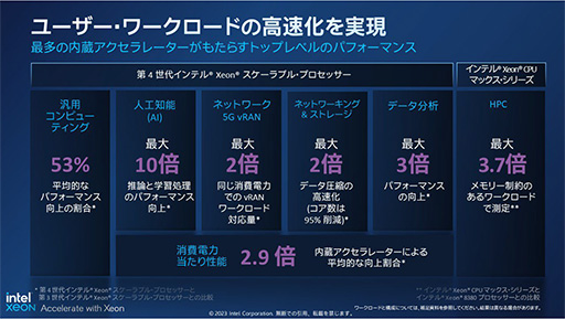 画像ギャラリー No.005のサムネイル画像 / Intel，サーバー向けCPU「第4世代Xeon Scalable Processor」を発表。最新アーキテクチャとパッケージング技術で性能向上