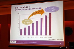 画像ギャラリー No.005のサムネイル画像 / ペイパルジャパン，日本におけるオンライン決済サービス「PayPal」の事業拡大に関する成長戦略説明会を開催