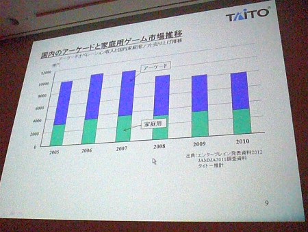 画像ギャラリー No.004のサムネイル画像 / ［CEDEC 2012］必要なのは「何でも自分でやってしまう覚悟」。タイトーのアーケードを支え続けた「組み込み技術者」が語る，“作る”技術の伝え方