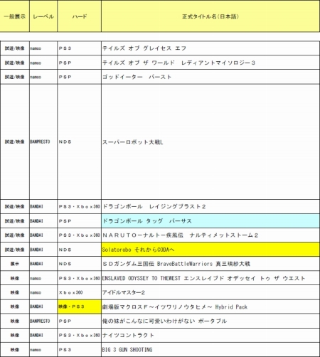 画像ギャラリー No.001のサムネイル画像 / バンダイナムコゲームス，TGS 2010出展タイトルを公開。テイルズシリーズ2作品の試遊スペース設置や，最新作のマクロスF，アイマス2などの映像出展