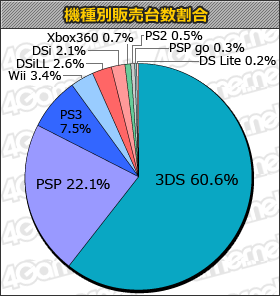 画像ギャラリー No.001のサムネイル画像 / 「DISSIDIA 012[duodecim] FINAL FANTASY」28万6000本。ニンテンドー3DS本体はさらに約21万台を売り上げた「ゲームソフト週間販売ランキング」