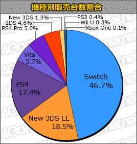 画像ギャラリー No.001のサムネイル画像 / 「モンスターハンターダブルクロス」が5週連続1位。新作は「リプキス」がランクインの「ゲームソフト週間販売ランキング＋」