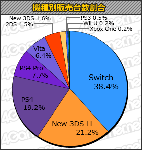 画像ギャラリー No.001のサムネイル画像 / 「マリオカート8 デラックス」が3週連続1位。新作では「進撃の巨人 死地からの脱出」がランクインした「ゲームソフト週間販売ランキング+」