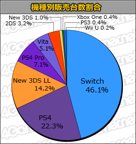 画像ギャラリー No.001のサムネイル画像 / Switch用格闘スポーツゲーム「ARMS」が10万本の「ゲームソフト週間販売ランキング＋」