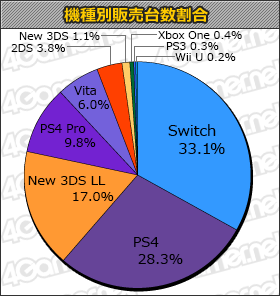 画像ギャラリー No.001のサムネイル画像 / 「FFXIV：紅蓮のリベレーター」「アライアンス・アライブ」「Farpoint」などがランクインした「ゲームソフト週間販売ランキング＋」