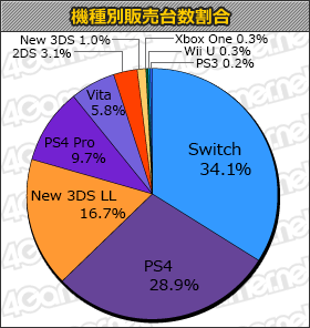 画像ギャラリー No.001のサムネイル画像 / 「ラジアントヒストリア パーフェクトクロノロジー」が2万4000本の「ゲームソフト週間販売ランキング＋」