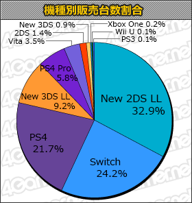 画像ギャラリー No.001のサムネイル画像 / 「FINAL FANTASY XII THE ZODIAC AGE」10万本，「Hey! ピクミン」6万5000本の「ゲームソフト週間販売ランキング＋」