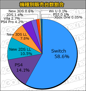 画像ギャラリー No.001のサムネイル画像 / 「スプラトゥーン2」初週販売数は64万8000本。「レイトン ミステリージャーニー」7万本の「ゲームソフト週間販売ランキング＋」