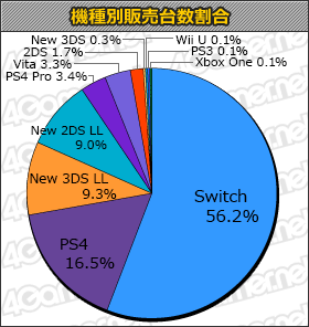 画像ギャラリー No.001のサムネイル画像 / 「モンスターハンターダブルクロス Nintendo Switch Ver.」8万4000本。「ネプテューヌVIIR」「深夜廻」も登場の「週間販売ランキング＋」
