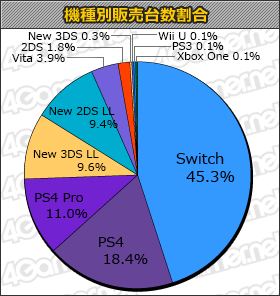 画像ギャラリー No.001のサムネイル画像 / 「Destiny 2」5万本，「ドラゴンボール ゼノバース2 for Nintendo Switch」2万4000本の「ゲームソフト週間販売ランキング＋」