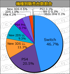 画像ギャラリー No.001のサムネイル画像 / 「ウイニングイレブン 2018」合計7万7000本。「メトロイド サムスリターンズ」「アンチャーテッド 古代神の秘宝」もランクインの「週間販売ランキング＋」