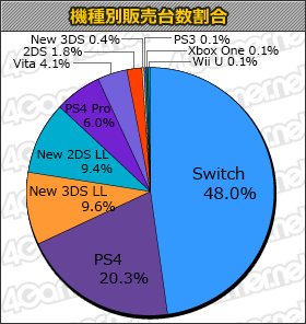 画像ギャラリー No.001のサムネイル画像 / 「ポッ拳 POKKÉN TOURNAMENT DX」5万3000本，「NBA 2K18」1万4000本の「ゲームソフト週間販売ランキング＋」