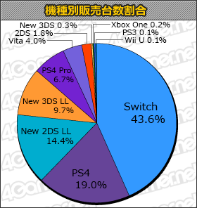 画像ギャラリー No.001のサムネイル画像 / 「マリオ＆ルイージRPG1 DX」「ドラゴンズドグマ：ダークアリズン」などの新作がランクインした「週間販売ランキング＋」