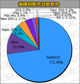 画像ギャラリー No.001のサムネイル画像 / 「スーパーマリオ オデッセイ」46万2000本。「ARK: Survival Evolved」などの新作もランクインした「週間販売ランキング＋」