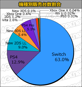 画像ギャラリー No.001のサムネイル画像 / 「妖怪ウォッチバスターズ2」合計20万8000本。「デジモンストーリー CS ハッカーズメモリー」などもランクインの「週間販売ランキング＋」
