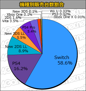 画像ギャラリー No.001のサムネイル画像 / 年末はSwitchソフトが上位を独占。「マリオパーティ100 ミニゲームコレクション」もランクインの「週間販売ランキング＋」