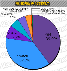 画像ギャラリー No.001のサムネイル画像 / 「聖剣伝説2 SECRET of MANA」合計5万3000本，「とある魔術の電脳戦機」合計2万7000本の「ゲームソフト週間販売ランキング＋」