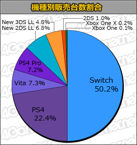 画像ギャラリー No.001のサムネイル画像 / Switch版「ドラゴンクエストビルダーズ」や「レインボーシックス シージ アドバンスエディション」がランクインの「週間販売ランキング＋」