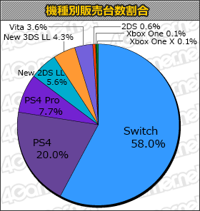 画像ギャラリー No.001のサムネイル画像 / 「DARK SOULS REMASTERED」7万1000本。「ペルソナダンシング」や「Detroit: Become Human」も登場の「週間販売ランキング＋」