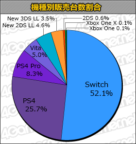 画像ギャラリー No.001のサムネイル画像 / 「Fate/EXTELLA LINK」が合計11万6000本でトップ。「LITTLE NIGHTMARES Deluxe Edition」などの新作もランクインした「ゲームソフト週間販売ランキング＋」