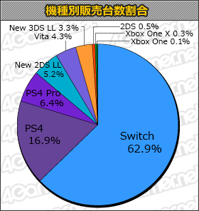 画像ギャラリー No.001のサムネイル画像 / 「ザ クルー2」やSwitch版「イースVIII -Lacrimosa of DANA-」がランクインした「ゲームソフト週間販売ランキング+」