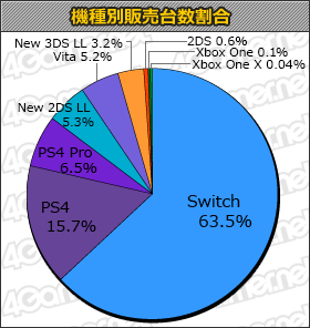 画像ギャラリー No.001のサムネイル画像 / 「OCTOPATH TRAVELER」11万本，「進め！キノピオ隊長」5万6000本の「ゲームソフト週間販売ランキング＋」