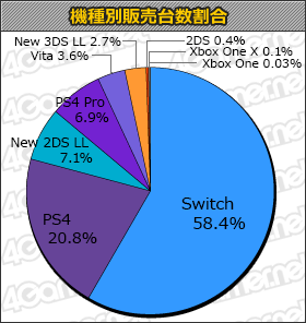 画像ギャラリー No.001のサムネイル画像 / 「無双OROCHI 3」が合計12万4000本，「英雄伝説 閃の軌跡IV」が8万5000本の「ゲームソフト週間販売ランキング＋」