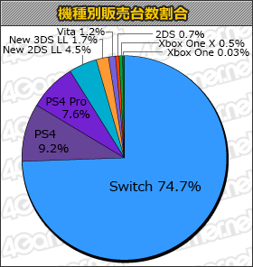 画像ギャラリー No.001のサムネイル画像 / 「Battlefield V」11万本，「絶体絶命都市4Plus -Summer Memories-」4万2000本の「週間販売ランキング＋」