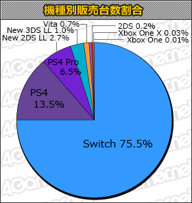 画像ギャラリー No.001のサムネイル画像 / 「大乱闘スマッシュブラザーズ SPECIAL」初週販売本数が122万本の「ゲームソフト週間販売ランキング＋」