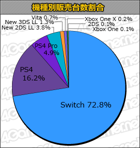 画像ギャラリー No.001のサムネイル画像 / 「GOD EATER 3」15万本，「JUDGE EYES：死神の遺言」14万8000本の「週間販売ランキング＋」