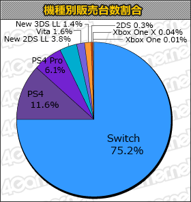 画像ギャラリー No.001のサムネイル画像 / 「New スーパーマリオブラザーズ U デラックス」16万6000本。「テイルズ オブ ヴェスペリア REMASTER」も登場の「週間販売ランキング＋」