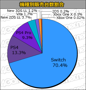 画像ギャラリー No.008のサムネイル画像 / 「New スーパーマリオブラザーズ U デラックス」が累計40万本突破目前。新作は「アークオブアルケミスト」が登場の「週間販売ランキング＋」