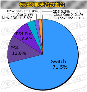 画像ギャラリー No.001のサムネイル画像 / 「JUMP FORCE」7万6000本，「キャサリン・フルボディ」合計6万1000本の「週間販売ランキング＋」