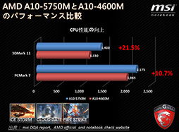 画像ギャラリー No.003のサムネイル画像 / MSI，未発表GPU「Radeon HD 8970M」搭載のゲーマー向けノート「GX70」を発表