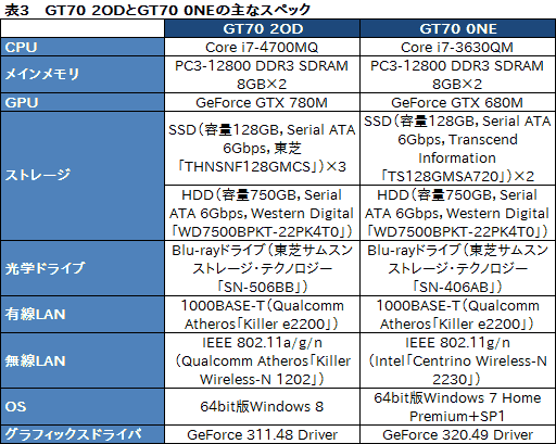 画像ギャラリー No.047のサムネイル画像 / 【PR】足りないものなどない。MSIの「GT70-2OD」は，真のオールインワンゲーマー向けノートPCだ