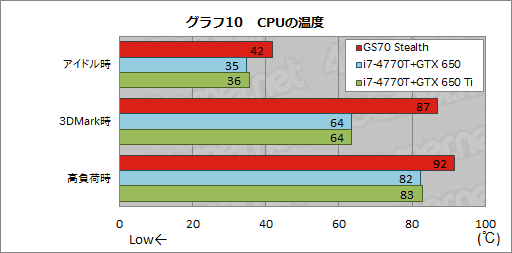 画像ギャラリー No.050のサムネイル画像 / 【PR】厚み21.8mm。MSIの「GS70 Stealth」は，ついに登場した「薄いのに速い」ゲーマー向けノートPCだ