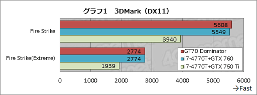 画像ギャラリー No.050のサムネイル画像 / 【PR】「GeForce GTX 880M」搭載のゲーマー向けノートPC「GT70 2PE Dominator Pro」がMSIからさっそく登場。実力を徹底的にチェックしてみた