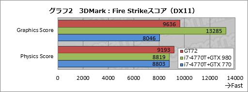 画像ギャラリー No.040のサムネイル画像 / ノートPC向けGPU「GeForce GTX 980M」搭載機の実力はいかに。MSI製ゲーマー向けノートPC「GT72 2QE Dominator Pro」レビュー