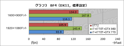 画像ギャラリー No.041のサムネイル画像 / ノートPC向けGPU「GeForce GTX 980M」搭載機の実力はいかに。MSI製ゲーマー向けノートPC「GT72 2QE Dominator Pro」レビュー
