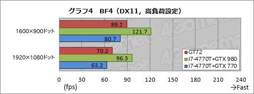画像ギャラリー No.042のサムネイル画像 / ノートPC向けGPU「GeForce GTX 980M」搭載機の実力はいかに。MSI製ゲーマー向けノートPC「GT72 2QE Dominator Pro」レビュー