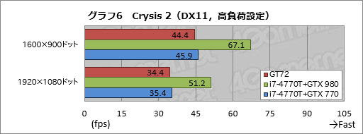 画像ギャラリー No.044のサムネイル画像 / ノートPC向けGPU「GeForce GTX 980M」搭載機の実力はいかに。MSI製ゲーマー向けノートPC「GT72 2QE Dominator Pro」レビュー