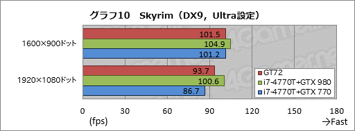 画像ギャラリー No.048のサムネイル画像 / ノートPC向けGPU「GeForce GTX 980M」搭載機の実力はいかに。MSI製ゲーマー向けノートPC「GT72 2QE Dominator Pro」レビュー