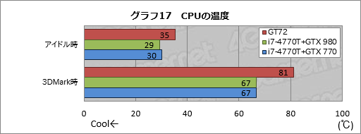 画像ギャラリー No.057のサムネイル画像 / ノートPC向けGPU「GeForce GTX 980M」搭載機の実力はいかに。MSI製ゲーマー向けノートPC「GT72 2QE Dominator Pro」レビュー