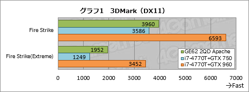 画像ギャラリー No.041のサムネイル画像 / 「GeForce GTX 960M」搭載のMSI製ゲーマー向けノートPC「GE62 2QD Apache」レビュー。GPUに見るべきものはないが，PC自体はまずまず