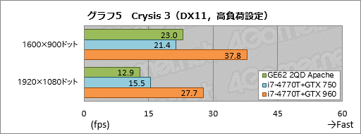 画像ギャラリー No.045のサムネイル画像 / 「GeForce GTX 960M」搭載のMSI製ゲーマー向けノートPC「GE62 2QD Apache」レビュー。GPUに見るべきものはないが，PC自体はまずまず